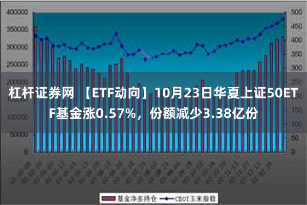 杠杆证券网 【ETF动向】10月23日华夏上证50ETF基金涨0.57%，份额减少3.38亿份